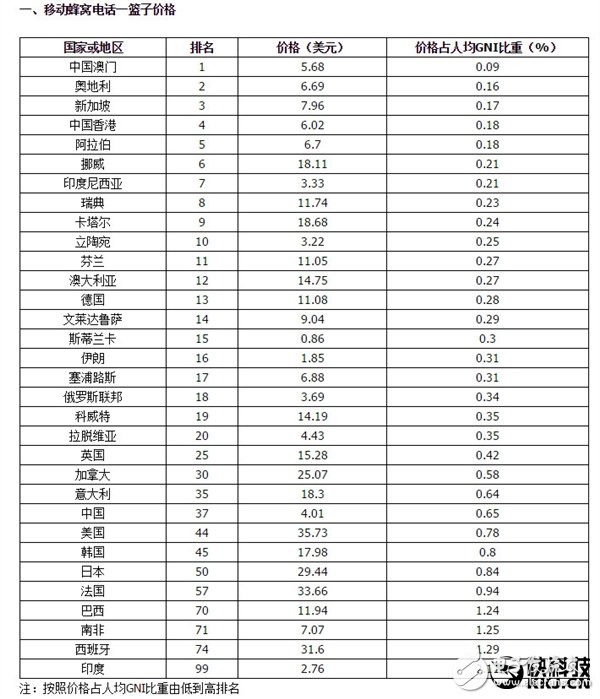 我國移動蜂窩電話、移動寬帶上網(wǎng)費用處于全球低端陣營