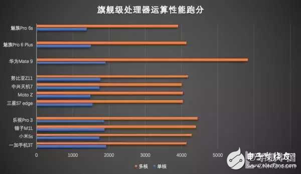 2016手機(jī)處理器性能排行