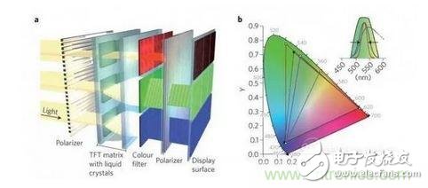 LCD顯示器示意圖。TFT表示薄膜晶體管（thin-film transistor）。