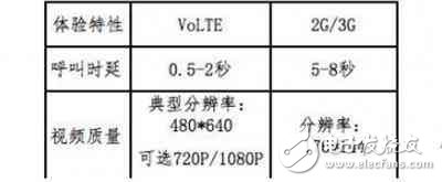 VoLTE技術(shù) 讓我們的聲音不那么雜亂不堪
