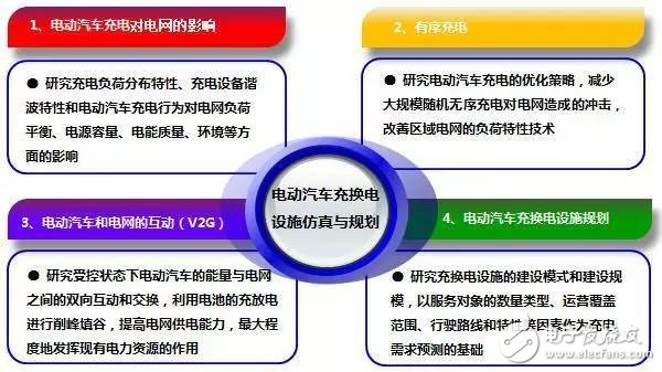 【干貨】電動(dòng)汽車充換電設(shè)施仿真與規(guī)劃技術(shù)