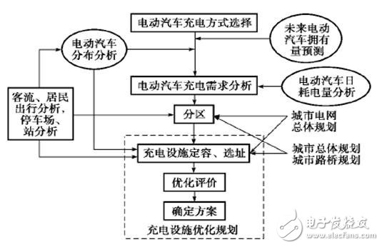 【干貨】電動(dòng)汽車充換電設(shè)施仿真與規(guī)劃技術(shù)