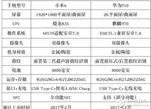 二虎之爭(zhēng)，華為P10與小米6售價(jià)相差1000，都是國(guó)產(chǎn)巨頭，該挺誰(shuí)？