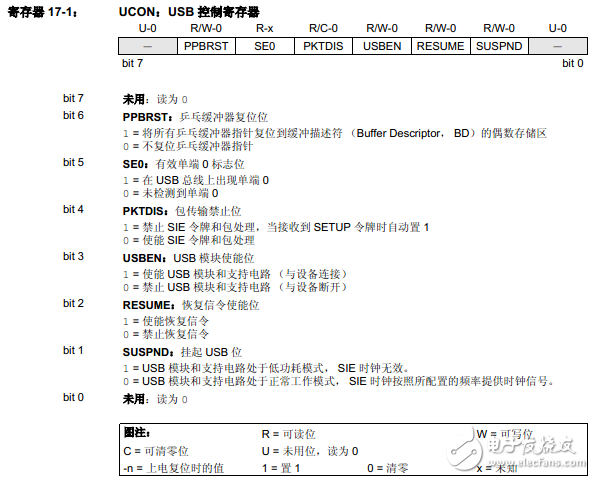 PIC18F2455/2550/4455/4550之通用串行總線USB