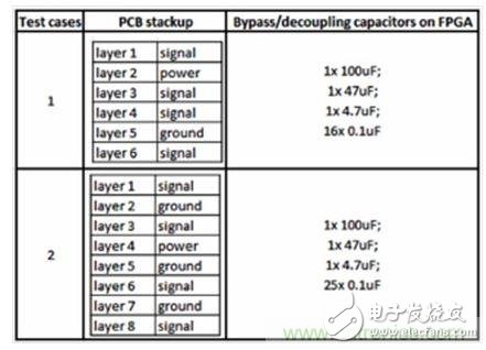 研究PCB去耦合對(duì)SSN和EMC影響的測(cè)試案例。