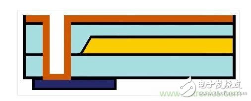 嵌入式光波導的樣子。藍色：主動元件。橙色：電氣連接。黃色和淺藍色：波導和覆層