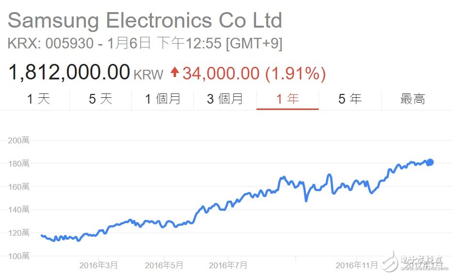 三星公布2016年第4季財務(wù)預(yù)測 利益將達(dá)到 9.2 萬億韓元 