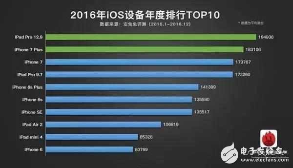 小米6跑分曝光：小米一發(fā)威 連ipad pro都被秒殺了！