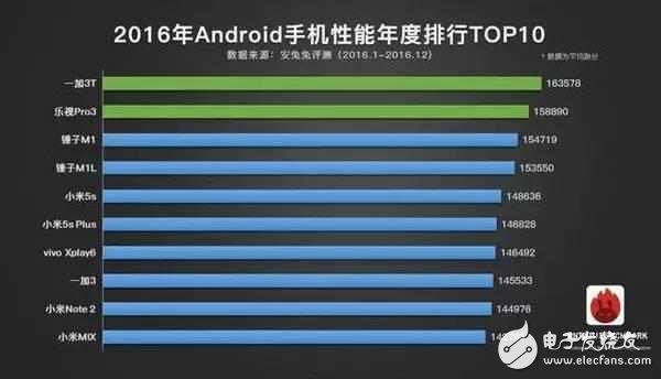 小米6跑分曝光：小米一發(fā)威 連ipad pro都被秒殺了！