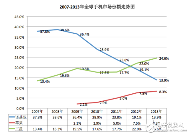 iPhone發(fā)布十周年：從引領行業(yè)到走向衰落三大跡象