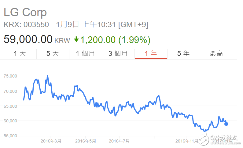  LG  2016 年第4季將出現(xiàn)該公司 6 年來首次單季營運虧損