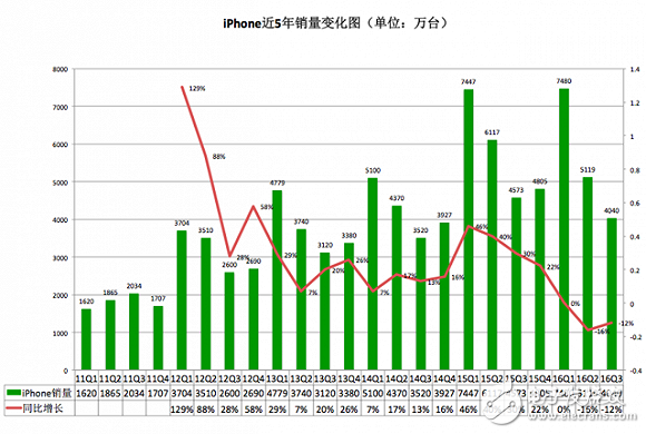 iPhone發(fā)布10周年：從引領(lǐng)行業(yè)到富可敵國(guó)，未來走向又將如何？