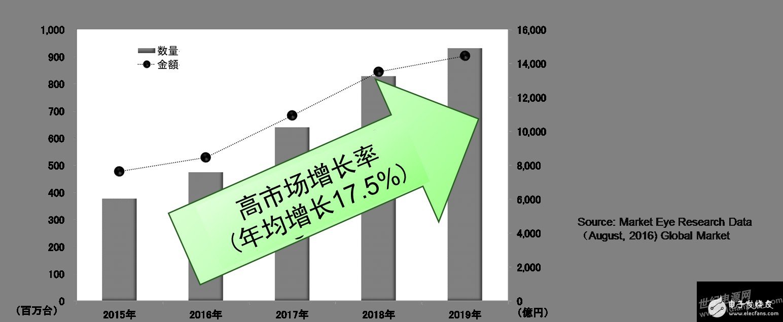 安森美半導(dǎo)體的行業(yè)首款單芯片移動(dòng)電源方案更智能且支持快充