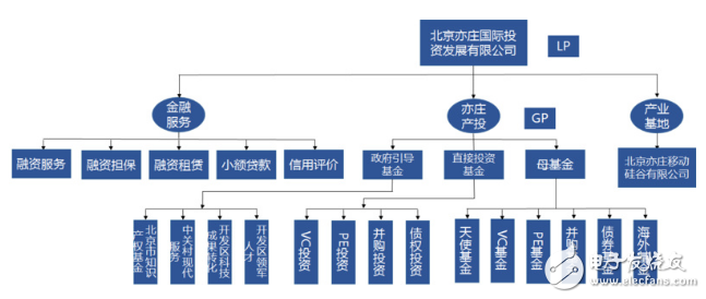 扒一扒這只大型母基金，這些年亦莊國(guó)投在做什么？