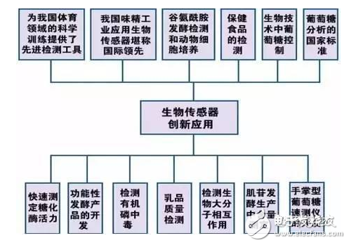 生物傳感器的應(yīng)用