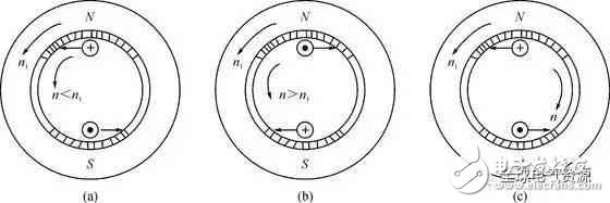 異步電動(dòng)機(jī)的工作原理與結(jié)構(gòu)