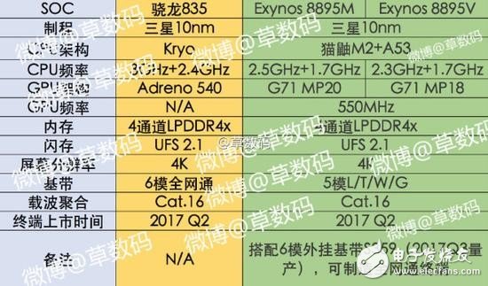 2017年10nm手機(jī)“芯”誰能領(lǐng)先？