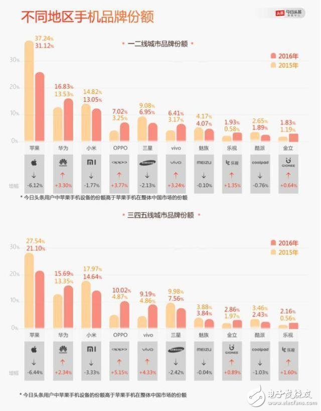 OPPO成為2016年最受歡迎的手機(jī) 卻被推倒了風(fēng)口