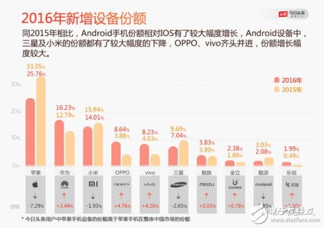 OPPO成為2016年最受歡迎的手機(jī) 卻被推倒了風(fēng)口