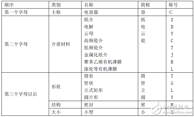 電容的類別和符號(hào)定義