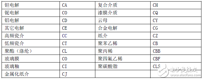 具體電容與代號(hào)的對(duì)應(yīng)