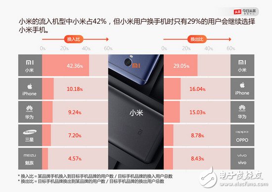 OPPO、vivo 怎么就崛起了？小米的問題出在哪里了？