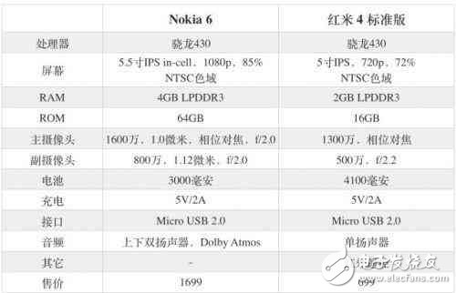 貼上NOKIA標(biāo)識(shí)，諾基亞6比同檔次的紅米4高出1000元