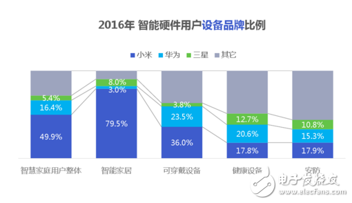 歷經(jīng)轉(zhuǎn)折的智能硬件，2017年會卷土重來嗎？