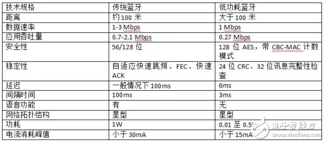 【干貨】一文看懂什么是低功耗藍牙