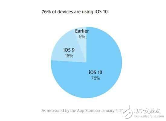 iOS10.3還沒消息，蘋果先推iOS10.2.1新版，只為修復BUG？