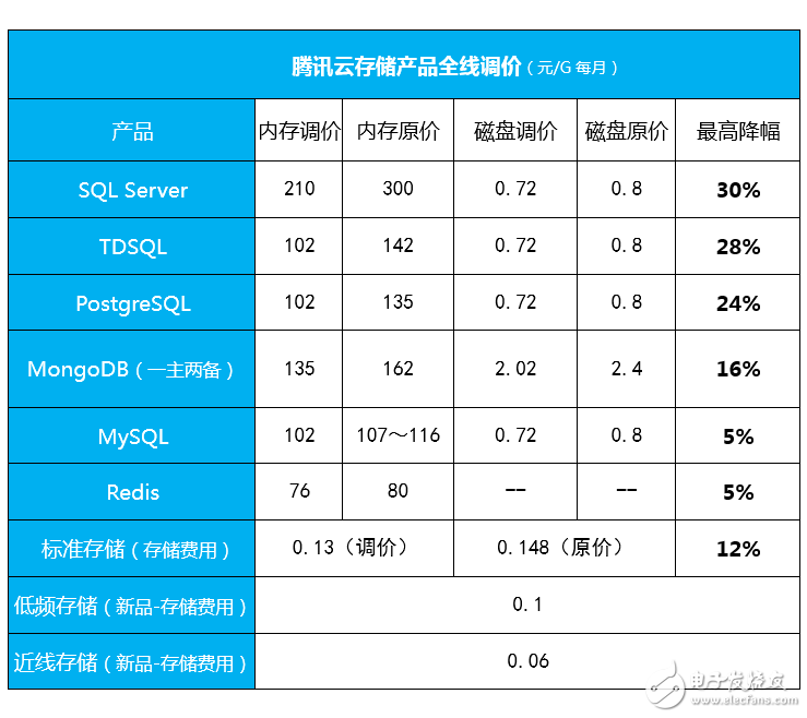 騰訊云存儲(chǔ)產(chǎn)品全線調(diào)價(jià)，旨在推云計(jì)算到各行各業(yè)