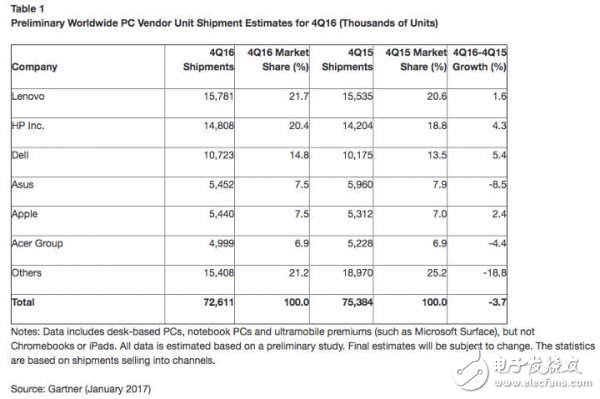 連續(xù) 5 年下跌！！全球 PC 出貨量這個(gè)鍋該由誰背？