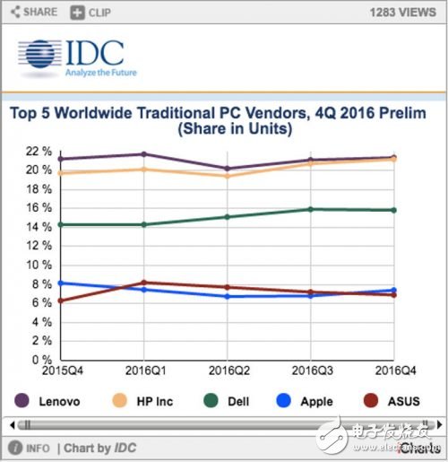 連續(xù) 5 年下跌！！全球 PC 出貨量這個(gè)鍋該由誰背？