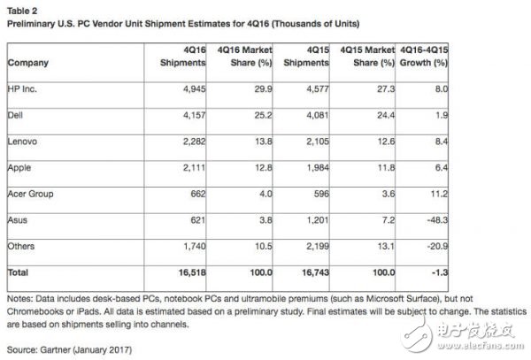 連續(xù) 5 年下跌??！全球 PC 出貨量這個(gè)鍋該由誰背？