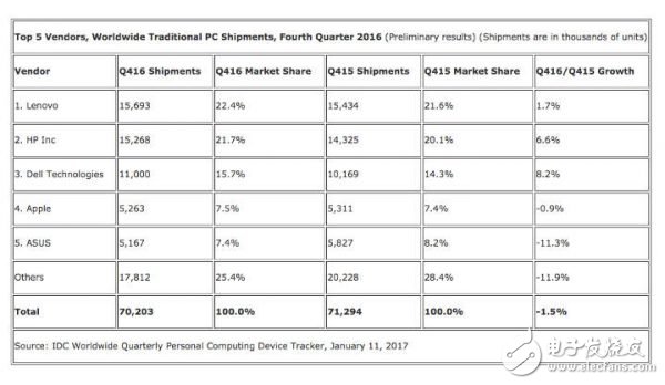 連續(xù) 5 年下跌??！全球 PC 出貨量這個(gè)鍋該由誰背？
