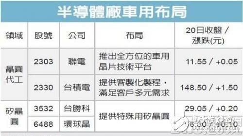 車用半導(dǎo)體成為新顯學(xué)，臺積電(2330)、聯(lián)電忙卡位