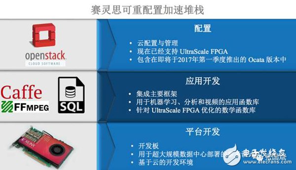 【圖文】賽靈思5年轉(zhuǎn)型見成效，F(xiàn)PGA成超級數(shù)據(jù)中心主流應用