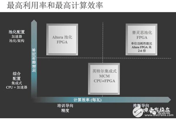 【圖文】賽靈思5年轉(zhuǎn)型見成效，F(xiàn)PGA成超級數(shù)據(jù)中心主流應用