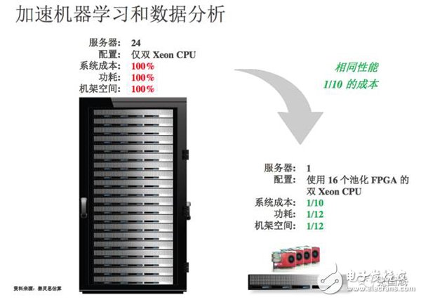 【圖文】賽靈思5年轉(zhuǎn)型見成效，F(xiàn)PGA成超級數(shù)據(jù)中心主流應用