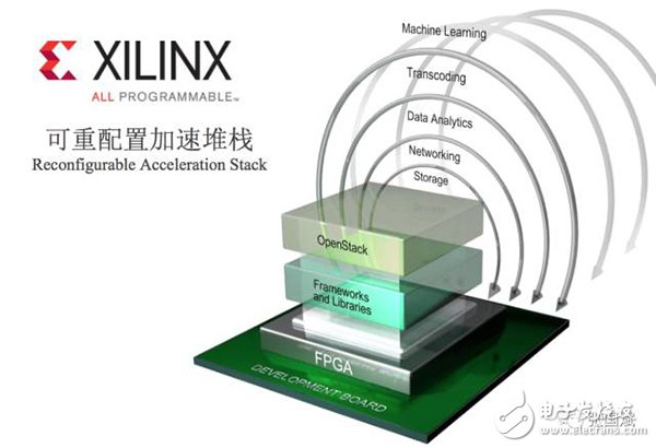【圖文】賽靈思5年轉(zhuǎn)型見成效，F(xiàn)PGA成超級數(shù)據(jù)中心主流應用