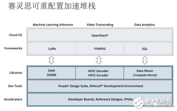 【圖文】賽靈思5年轉(zhuǎn)型見成效，F(xiàn)PGA成超級數(shù)據(jù)中心主流應用