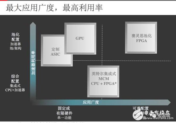 【圖文】賽靈思5年轉(zhuǎn)型見成效，F(xiàn)PGA成超級數(shù)據(jù)中心主流應用
