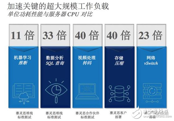 【圖文】賽靈思5年轉(zhuǎn)型見成效，F(xiàn)PGA成超級數(shù)據(jù)中心主流應用