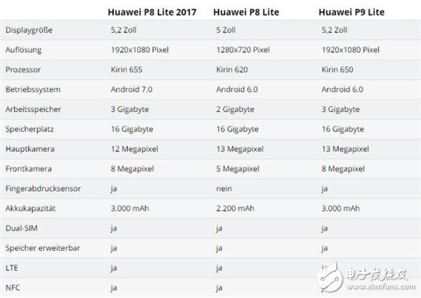 單攝版榮耀8華為P8 Lite手機月底發(fā)售！3GB+麒麟655