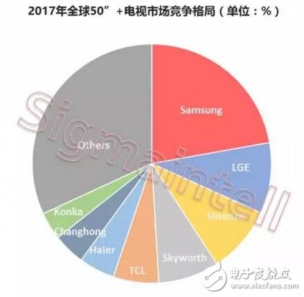 LGD與三星電子建立供貨關系 寡頭博弈持續(xù)演進