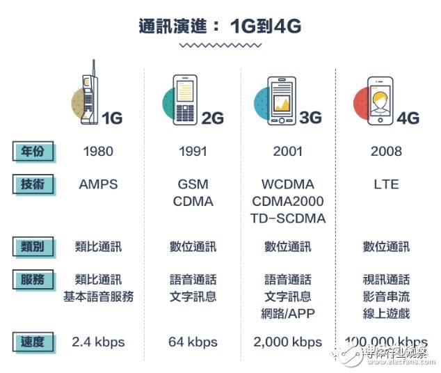 從1G到5G，不能錯(cuò)過的通信標(biāo)準(zhǔn)變遷史回顧