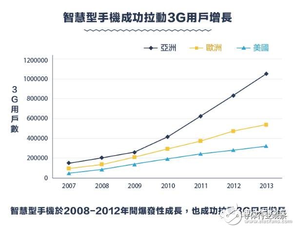 從1G到5G，不能錯(cuò)過的通信標(biāo)準(zhǔn)變遷史回顧