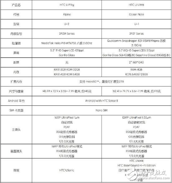 HTC新機U Ultra/play發(fā)布 強大但價格傷不起！