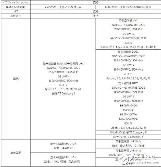 HTC新機U Ultra/play發(fā)布 強大但價格傷不起！