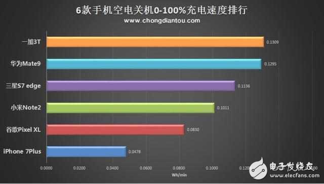 全球6大旗艦PK，一加3T以快充領(lǐng)先